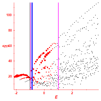 Peres lattice <N>